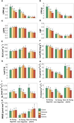 Morpho-physiological adaptations to drought stress in nitrogen-fixing and non-nitrogen-fixing plants